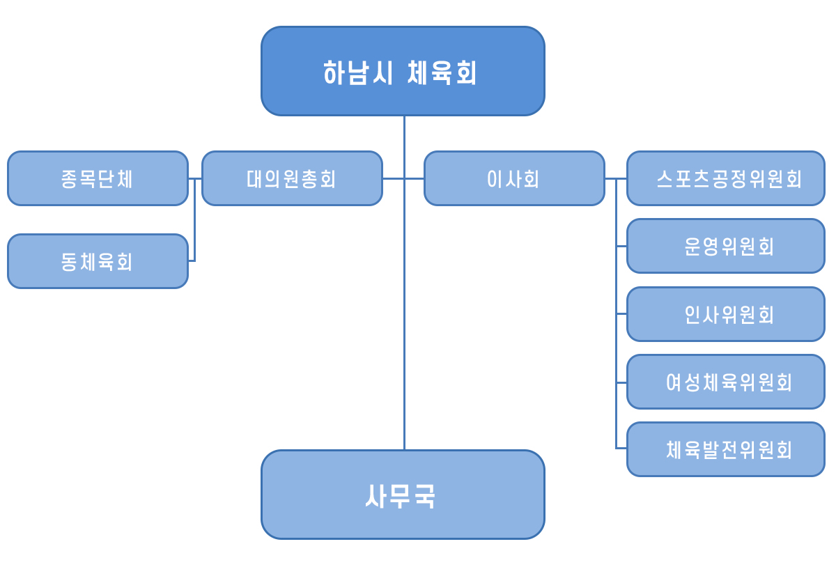 조직도